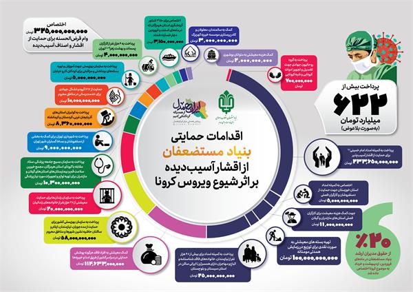 اقدامات بنیاد در مقابله با ویروس کرونا