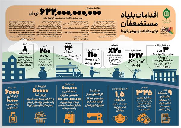 کمک های بنیاد در مقابله با ویروس کرونا